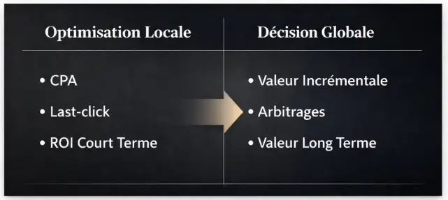 Comparaison entre optimisation locale et décision stratégique basée sur la valeur incrémentale