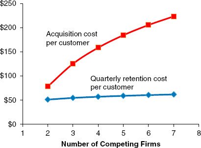 Comparatif entre le coût d'acquisition client et la rentabilité de la fidélisation client